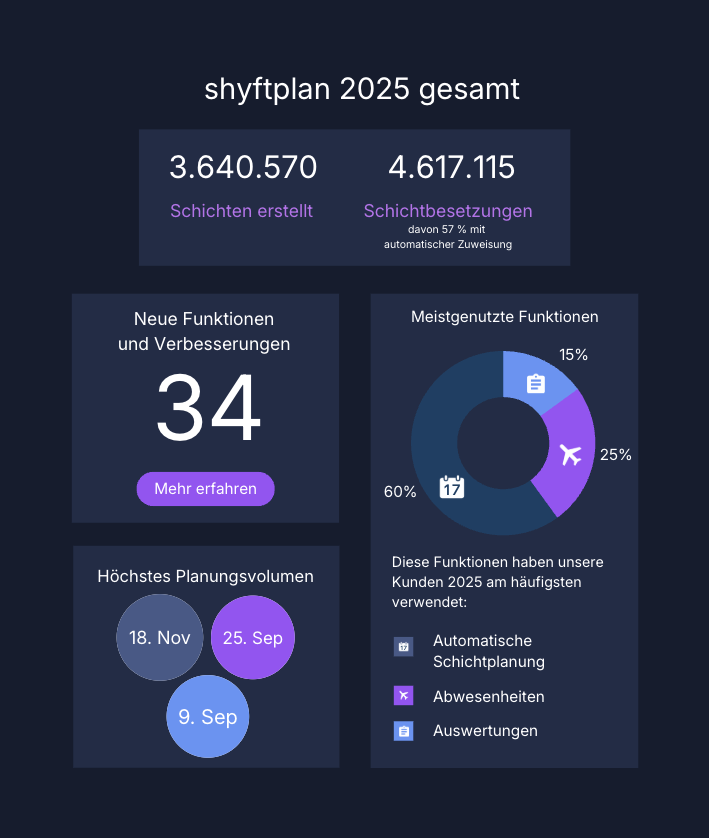 Shyftplan wrapped 2025