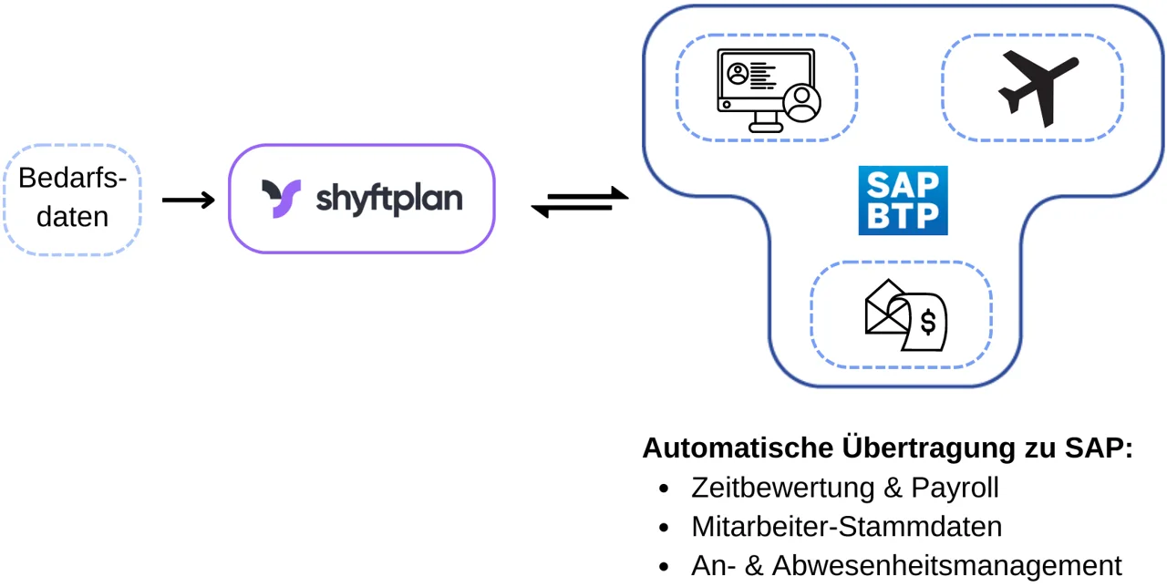 SAP Anbindung Grafik für Website final 09 02 1 SAP Anbindung Grafik für Website final 09 02 1
