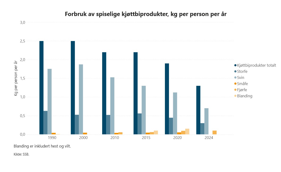 Grafisk fremstilling av forbruket av kjøttbiprodukter fra 1990 til 2024.