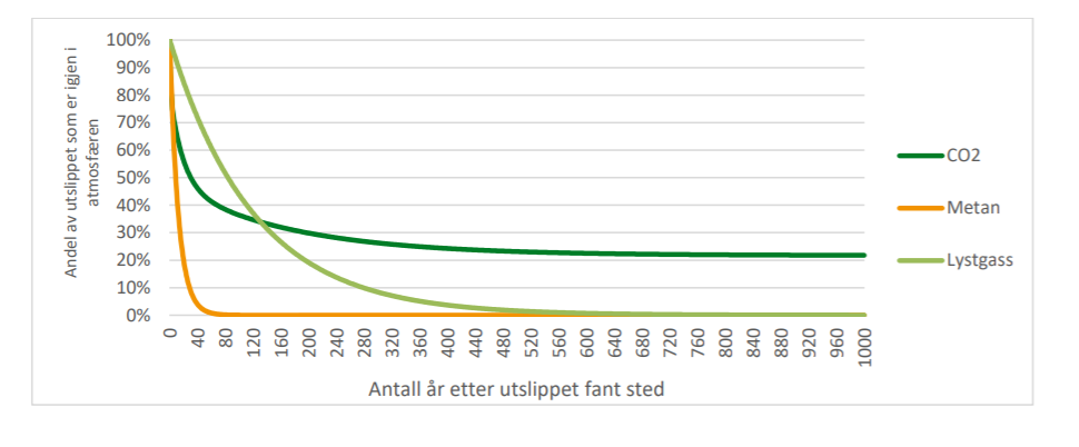 Andel CO2, metan og lystgass som er igjen i atmosfæren i et gitt år etter et punktutsliipp av hver av gassene.