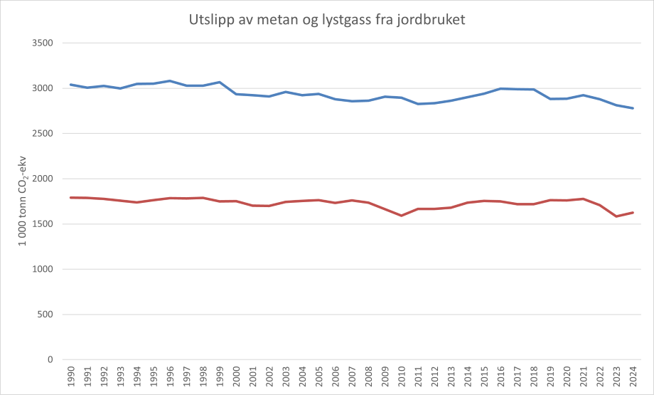 Utslippene av metan fra jordbruket har gått jevnt og trutt ned. Utslippene av lystgass, N2O, er også noe redusert i samme periode og har siden 1990 også gått ned med 10 %.