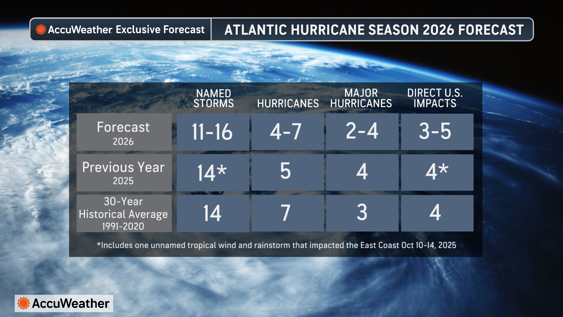 Frommers | Hurricane Season Forecast for 2026: How Bad Will Storms Be…