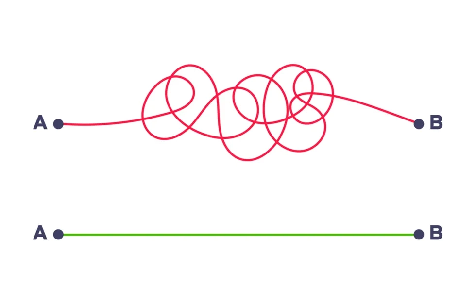 complex route vs. simple direct route (illustration)