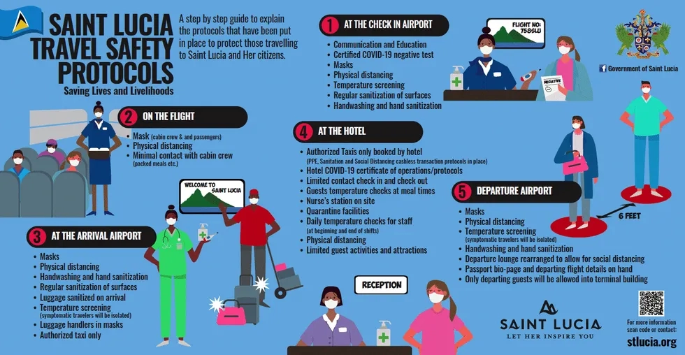 St. Lucia coronavirus reopening procedure