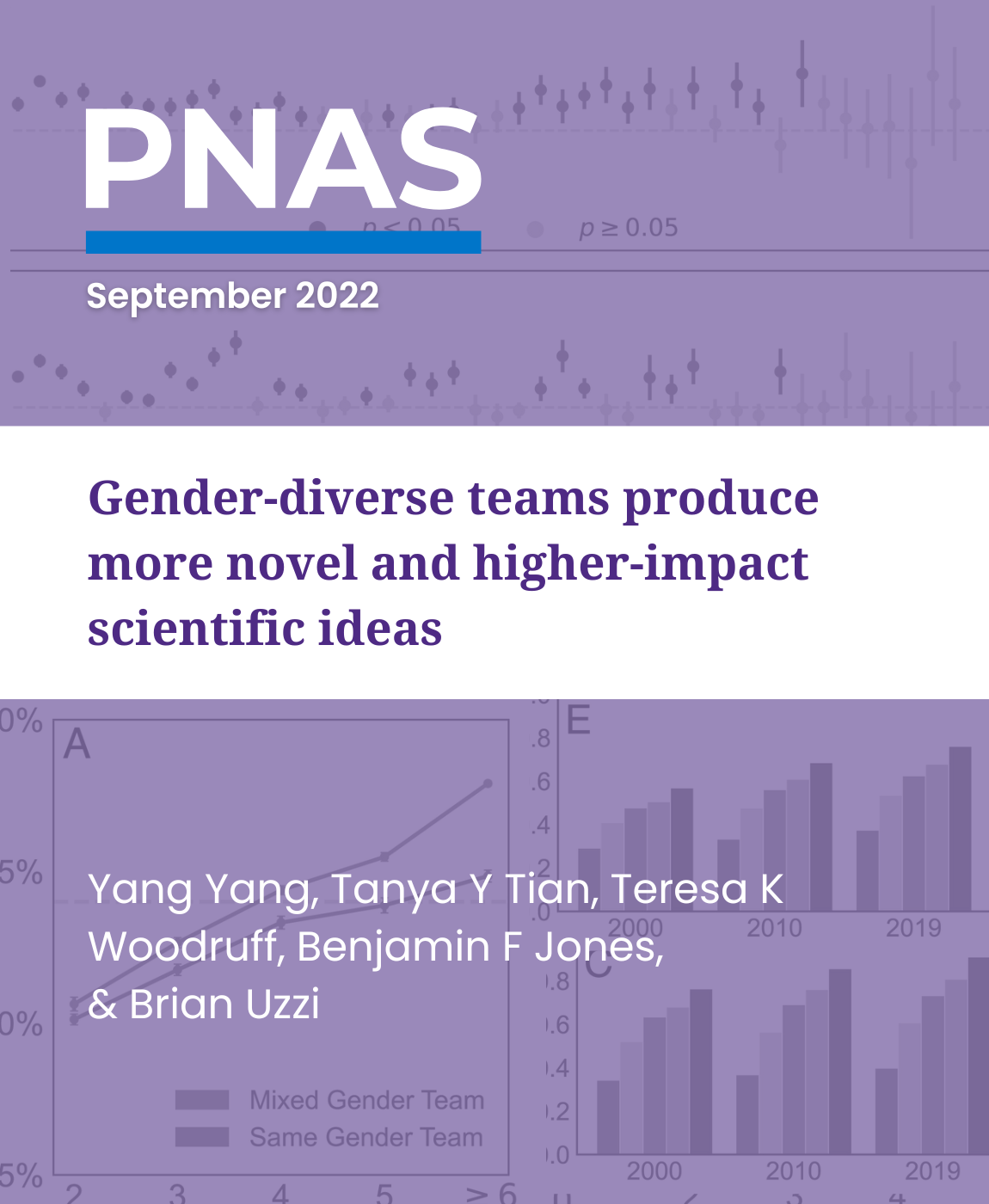Gender-diverse teams produce more novel and higher-impact scientific ideas, Research by: Y Yang, TY Tian, TK Woodruff, BF Jones, B Uzzi