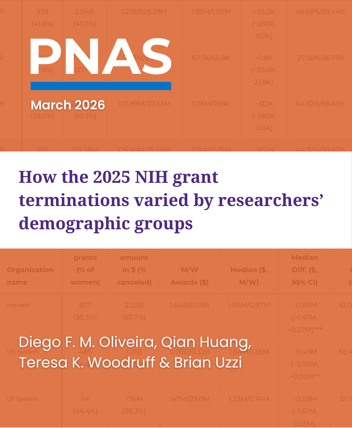 How the 2025 NIH grant terminations varied by researchers’ demographic groups, Research by: Diego F. M. Oliveira, Qian Huang, Teresa K. Woodruff & Brian Uzzi