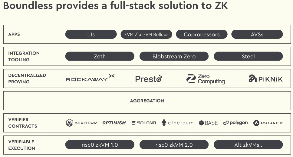 Source: Risc Zero, GSR.