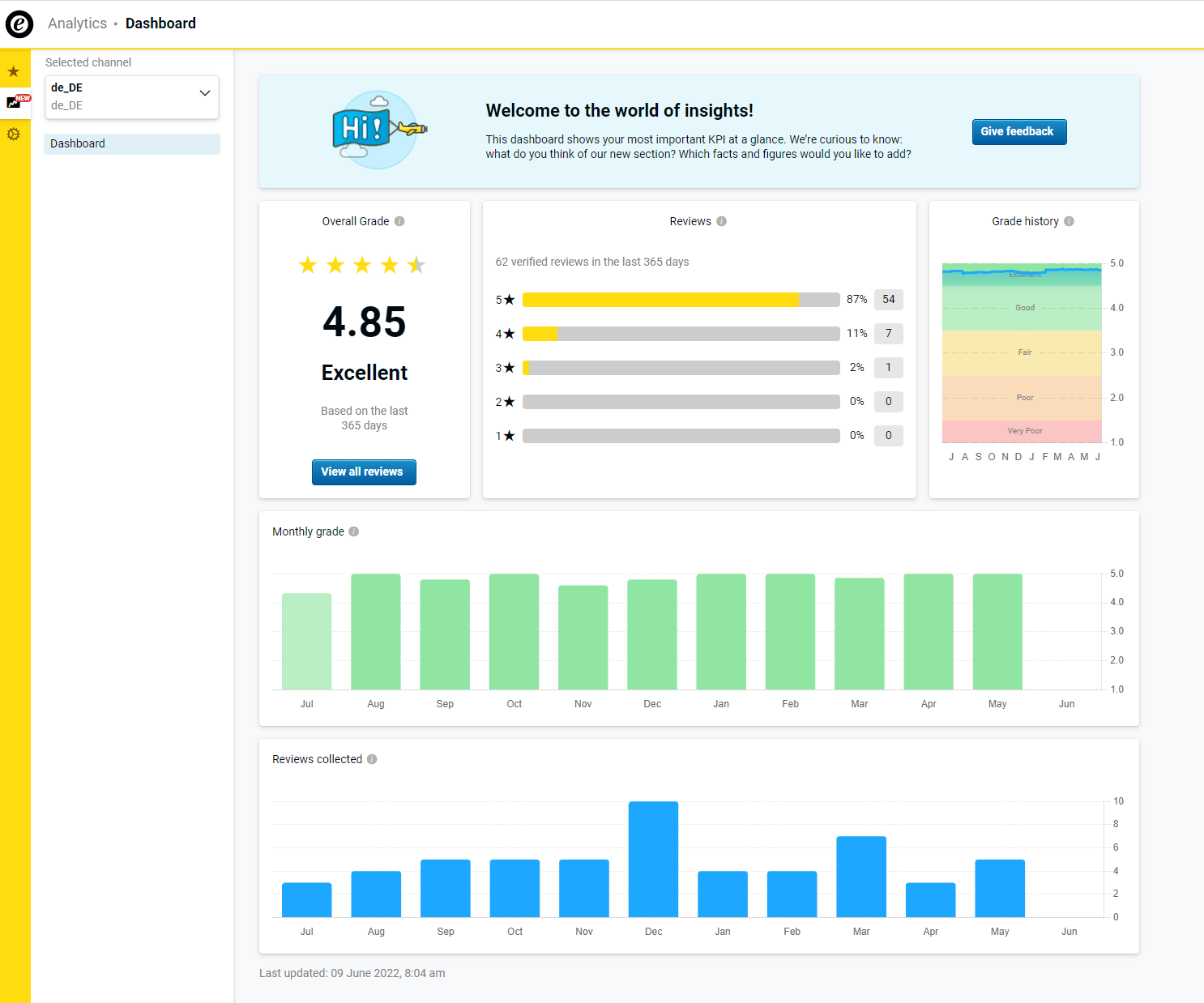 Basic KPI Dashboard Trustees Today Basic KPI Dashboard Trustees Today