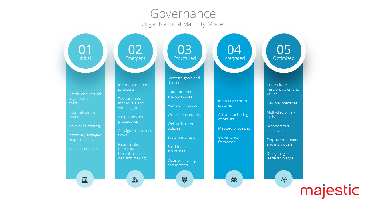 Organisational Maturity Model 2