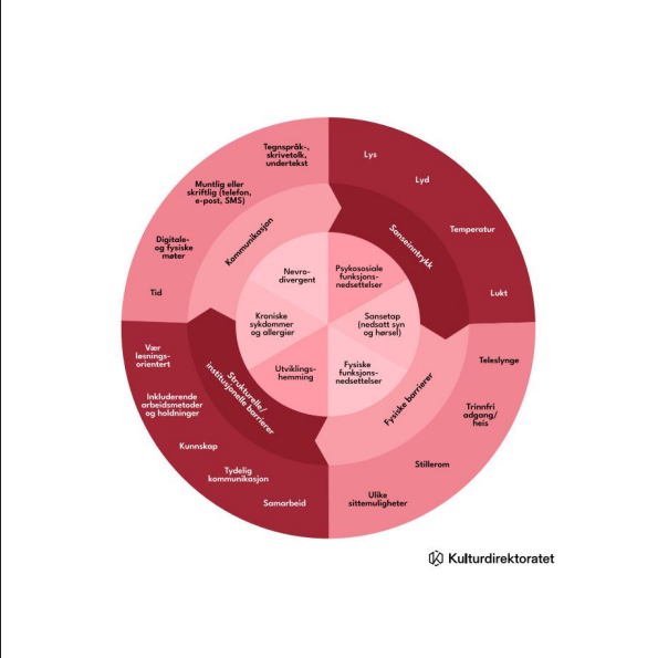 Sirkelmodell som viser ulike barrierer for tilgjengelighet og universell utforming, med utgangspunkt i ulike funksjonsnedsettelser. Modellen viser kommunikative, sanselige, fysiske og strukturelle/institusjonelle barrierer og eksempler på tiltak og forhold som kan skape barrierer.
