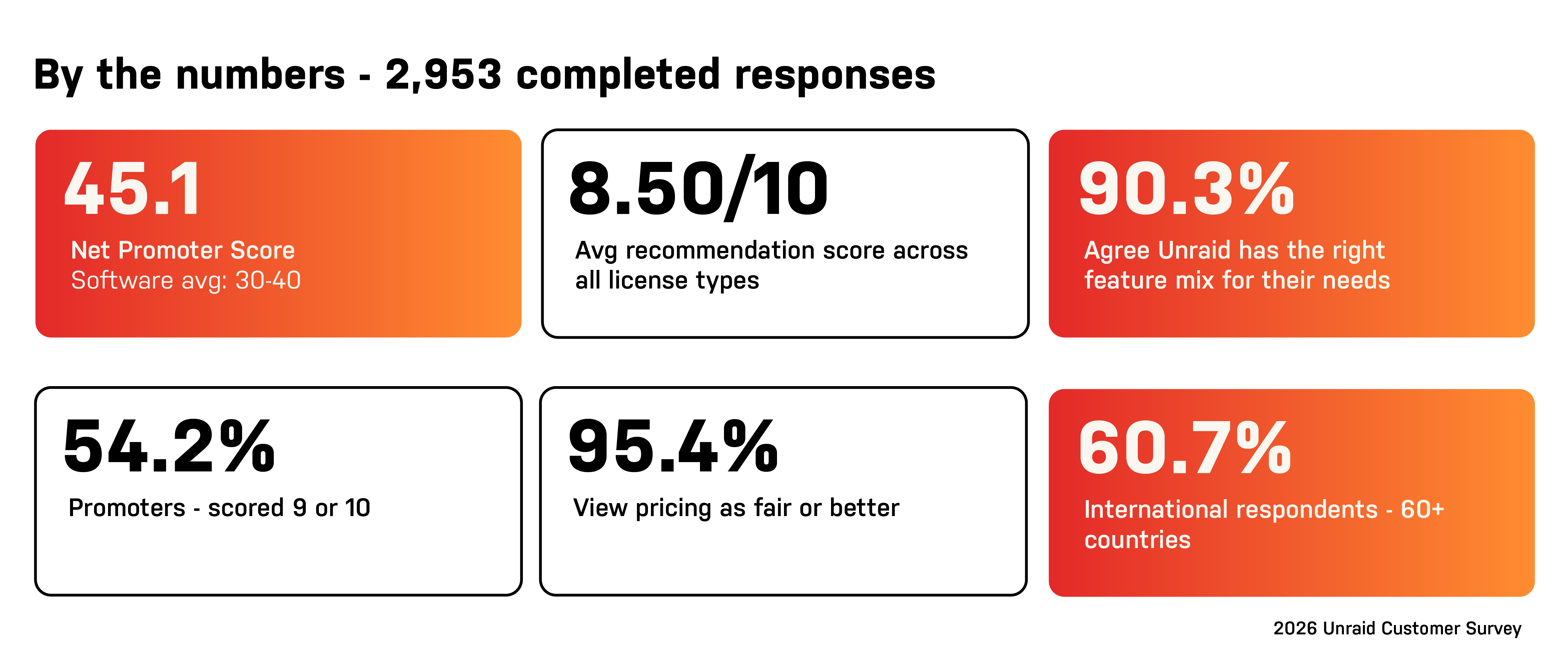 2026 Unraid Survey Blog Responses 1