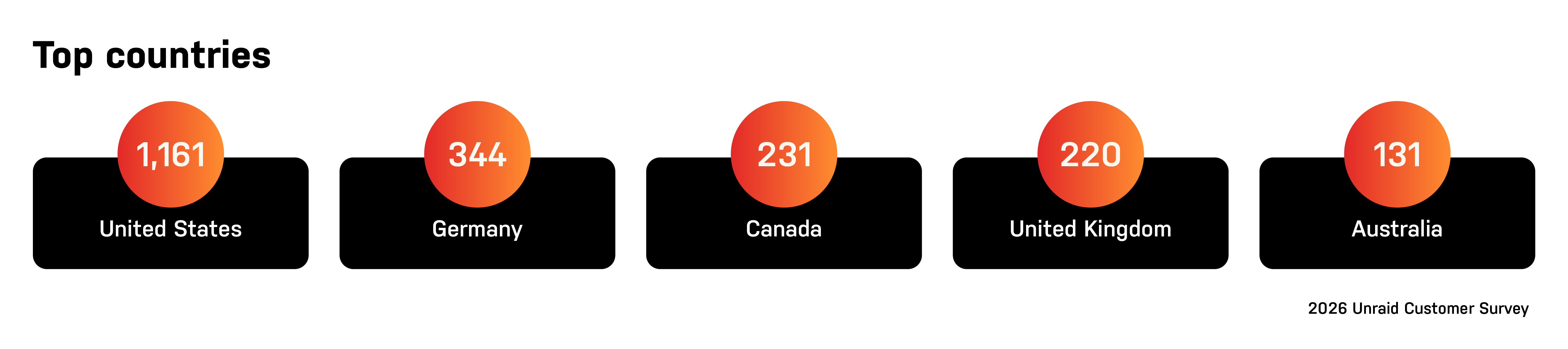 2026 Unraid Survey Blog Responses 21 1