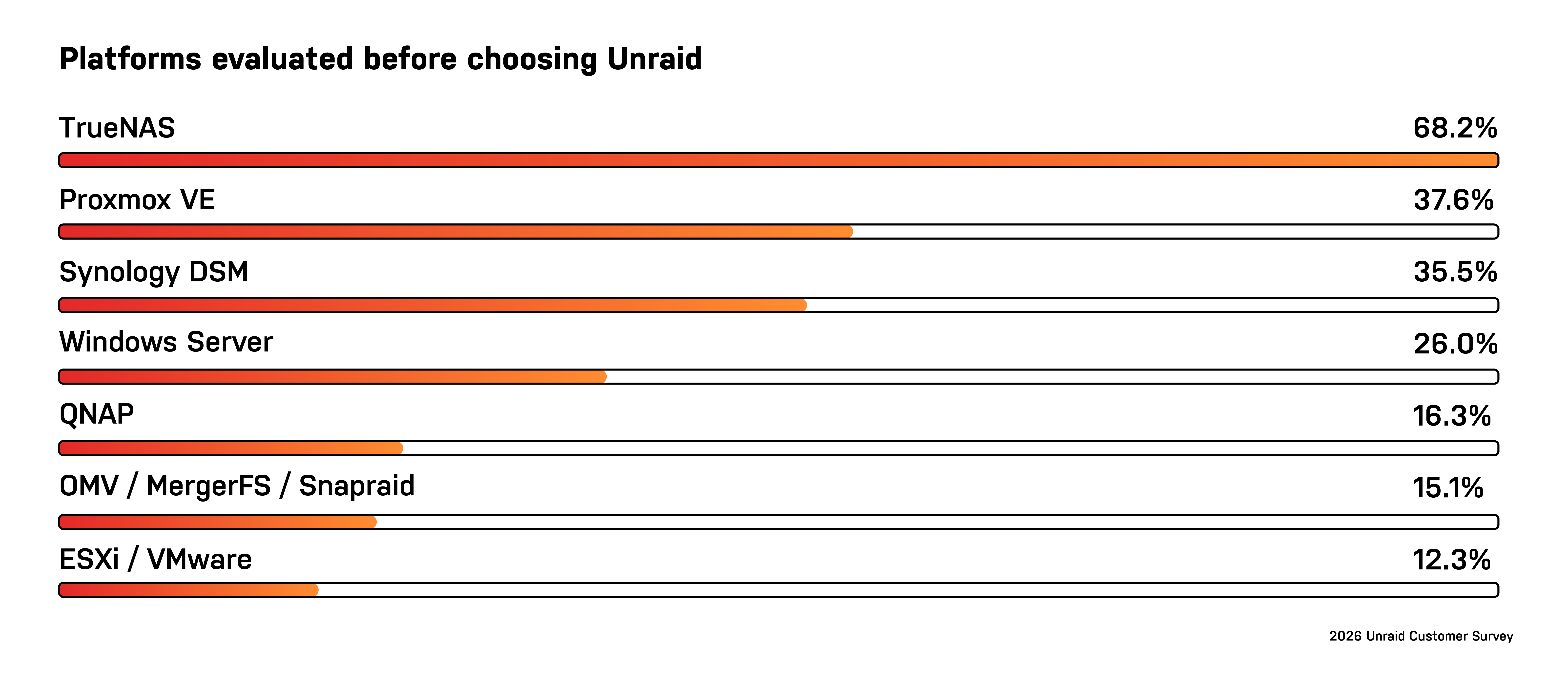 2026 Unraid Survey Blog Responses 22