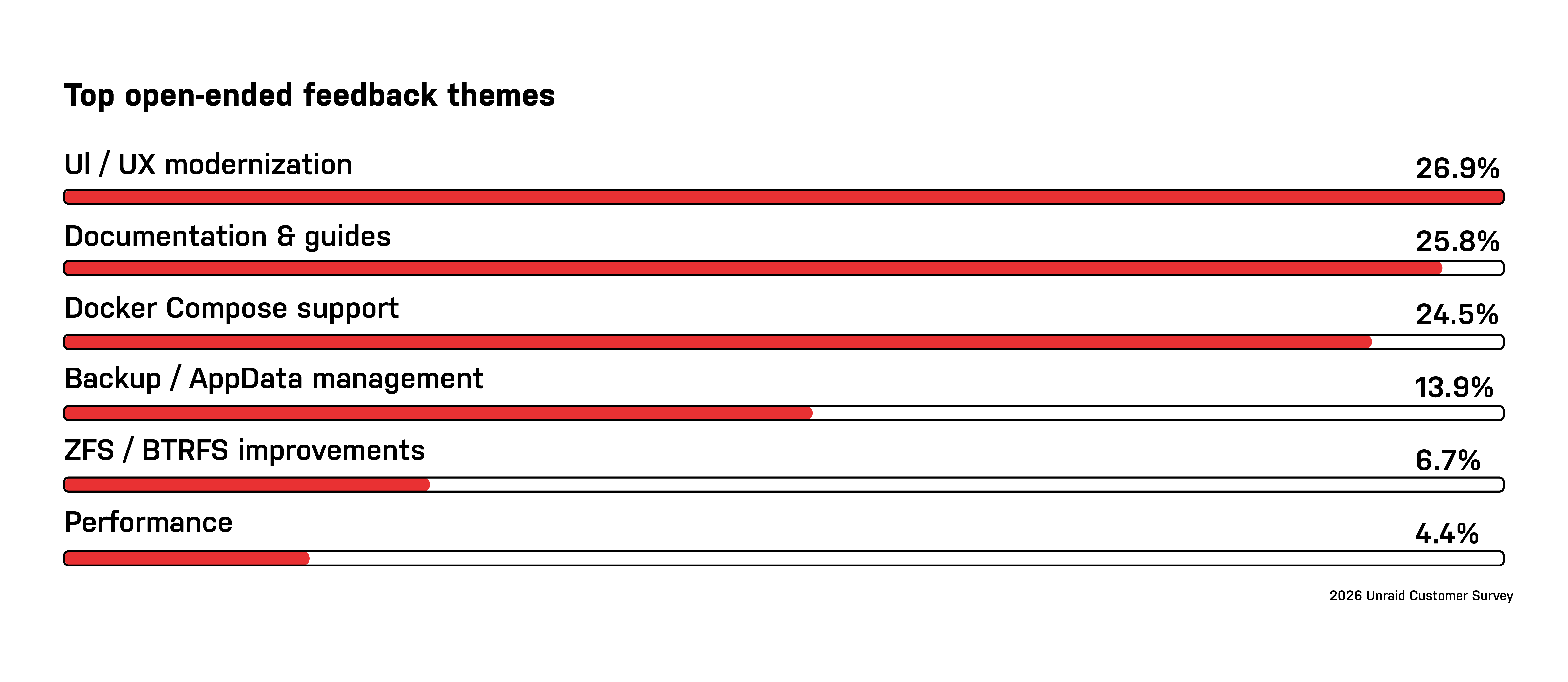 2026 Unraid Survey Blog Responses 23