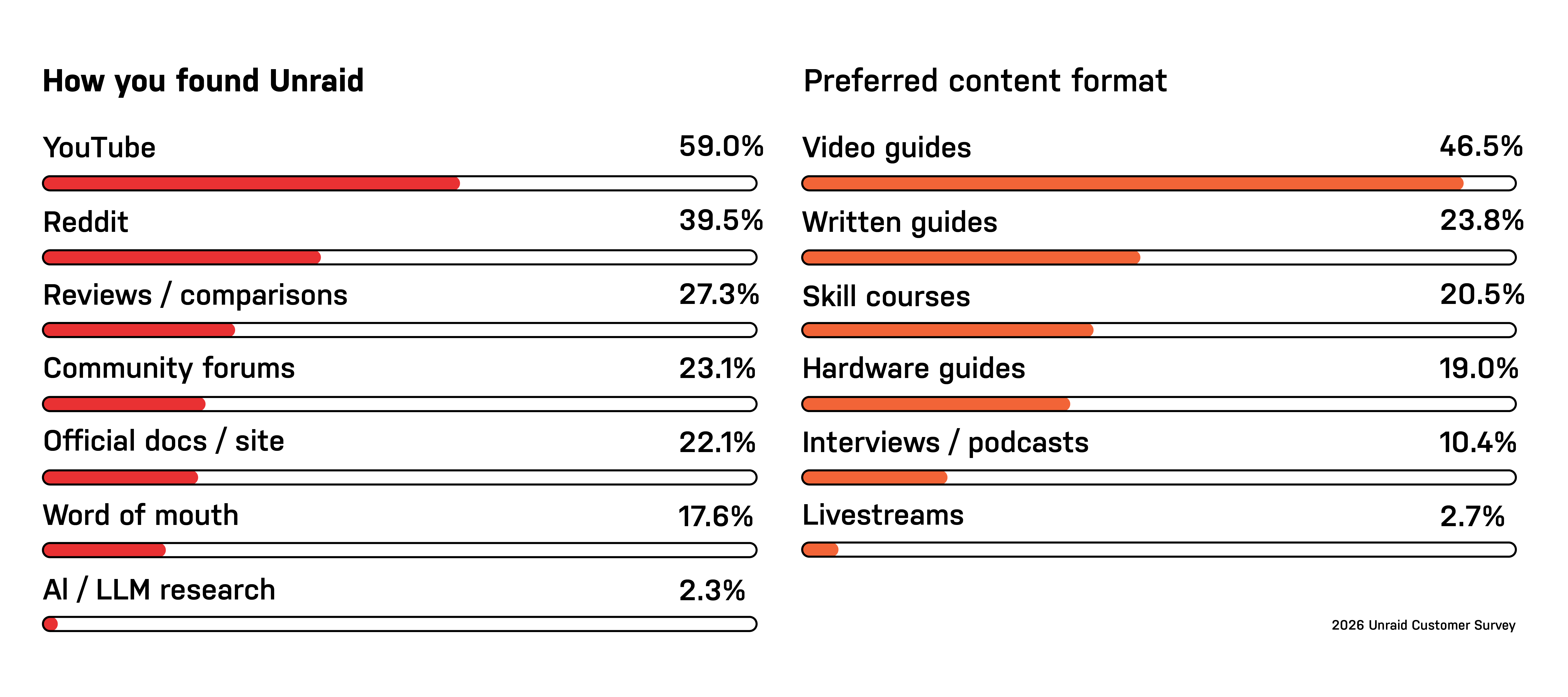 2026 Unraid Survey Blog Responses 24