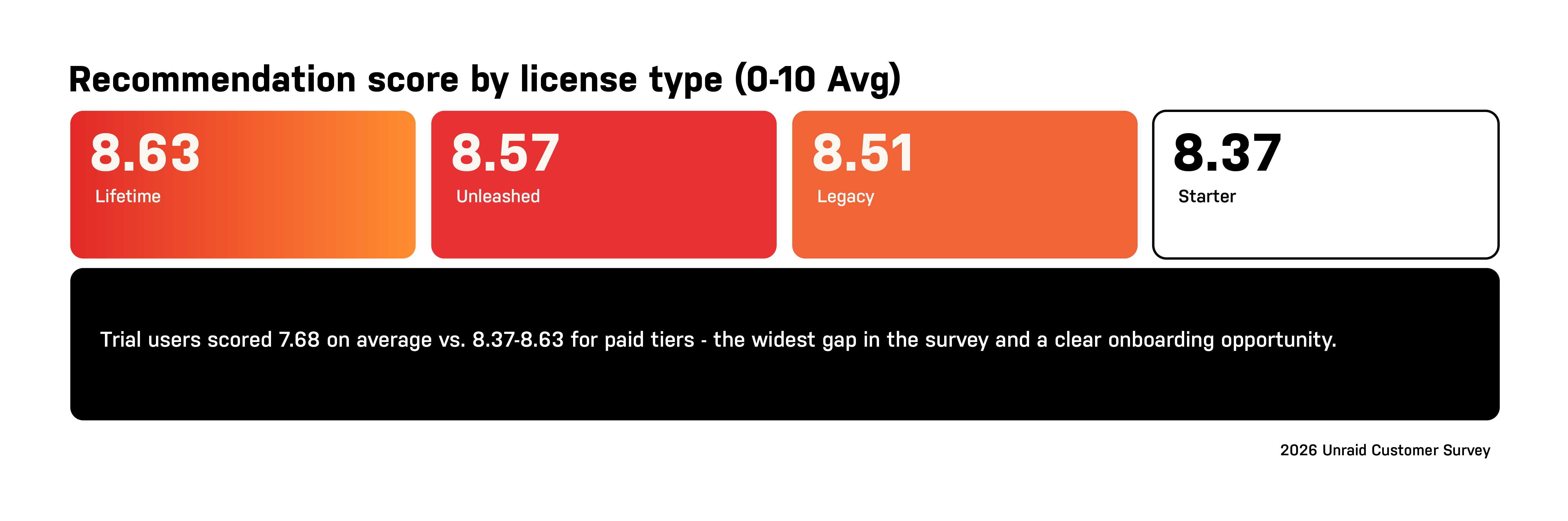 2026 Unraid Survey Blog Responses 26