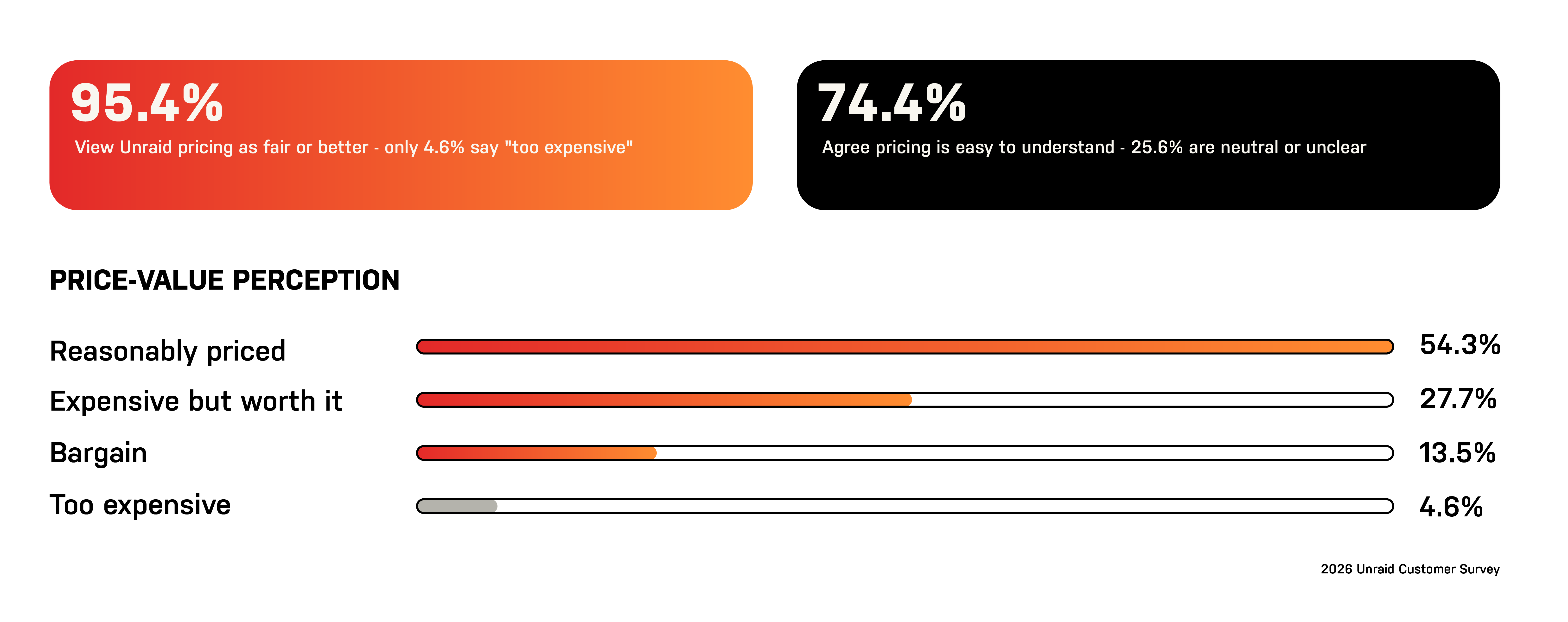2026 Unraid Survey Blog Responses