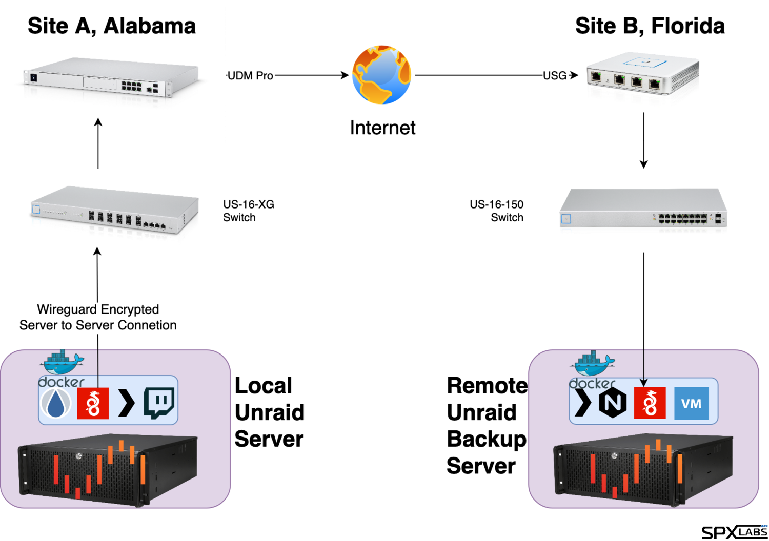 Example Network Diagram