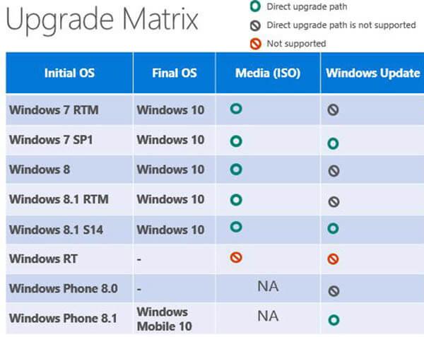 Windows 10 Upgrade Path Matrix 600X477