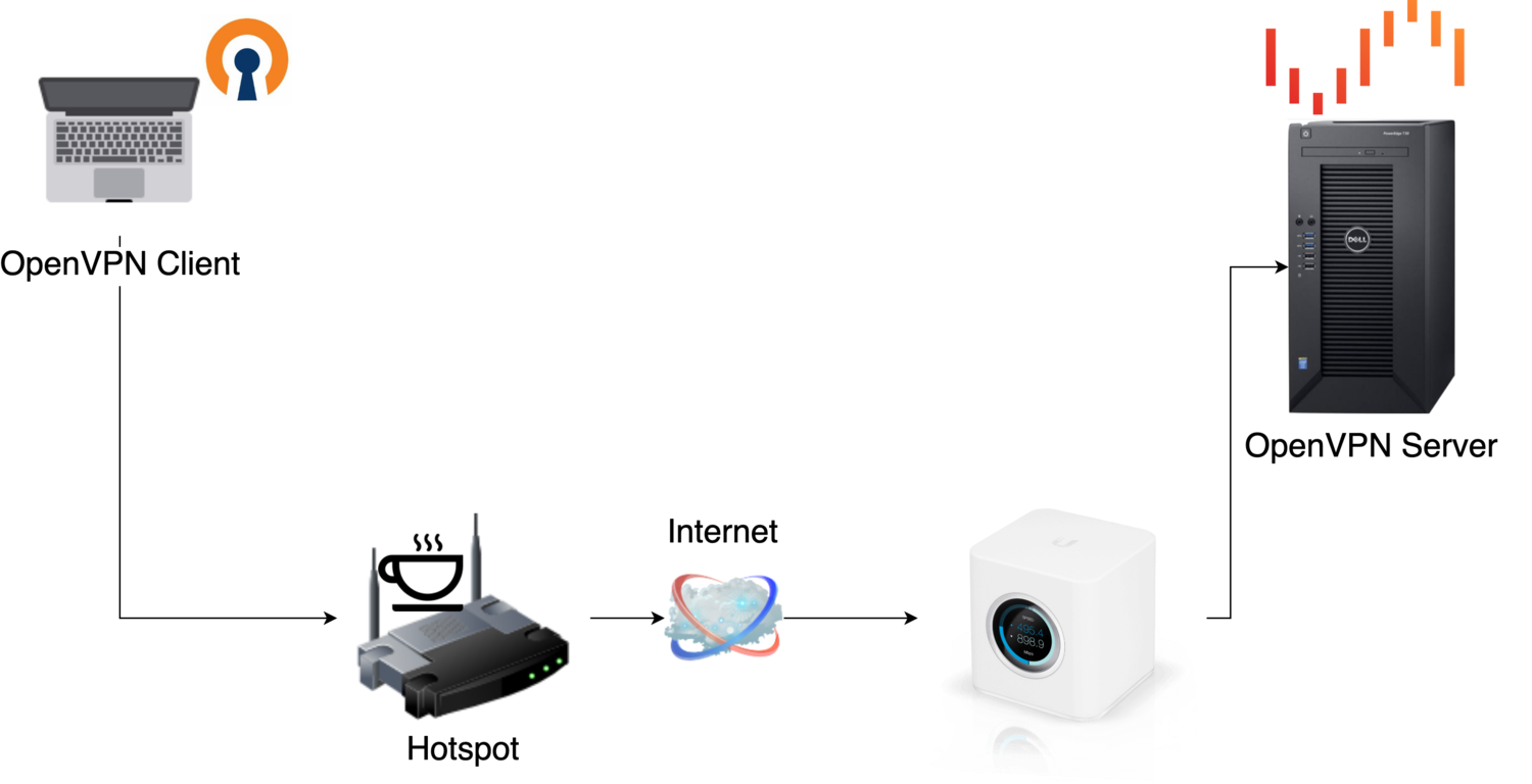 Remote VPN
