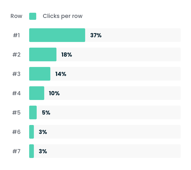 Distribution of clicks across rows