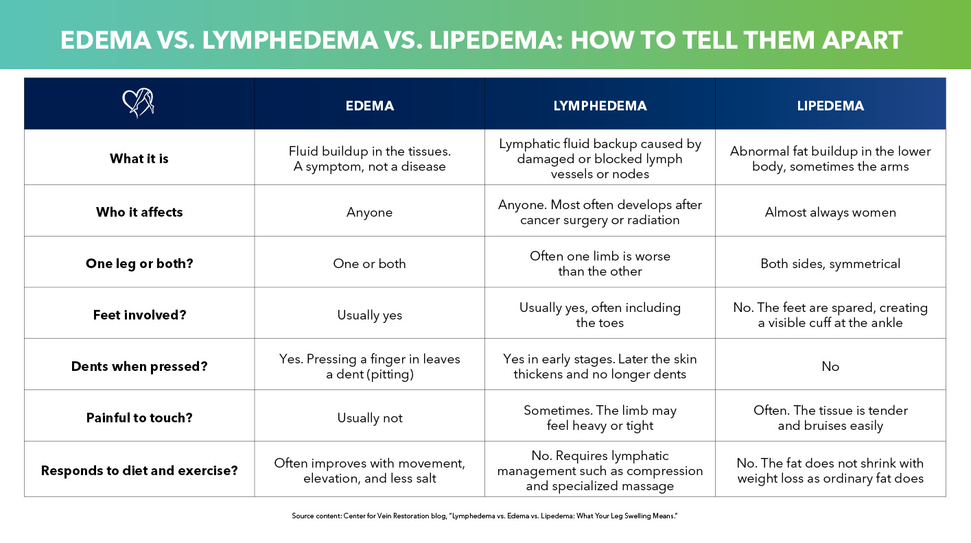 Blog Chart Edema vs Lymphedema vs Lipedema