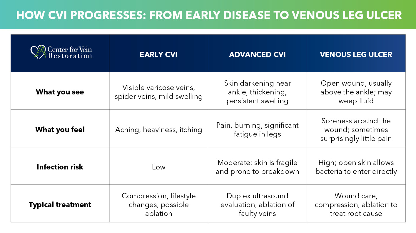 Blog Chart Henry VIII How CVI Progresses