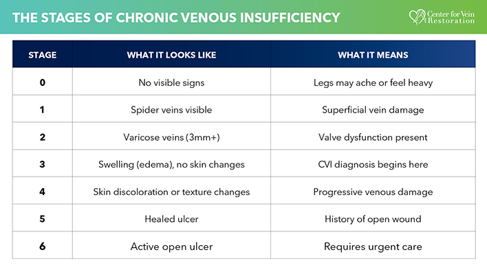 Blog Chart Stages Of Chronic Venous Insufficiency sm