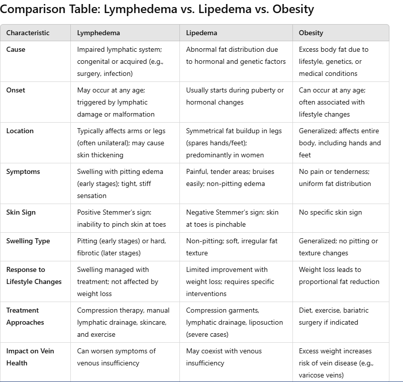 compare Lipedema, Lymphedema, and Obesity