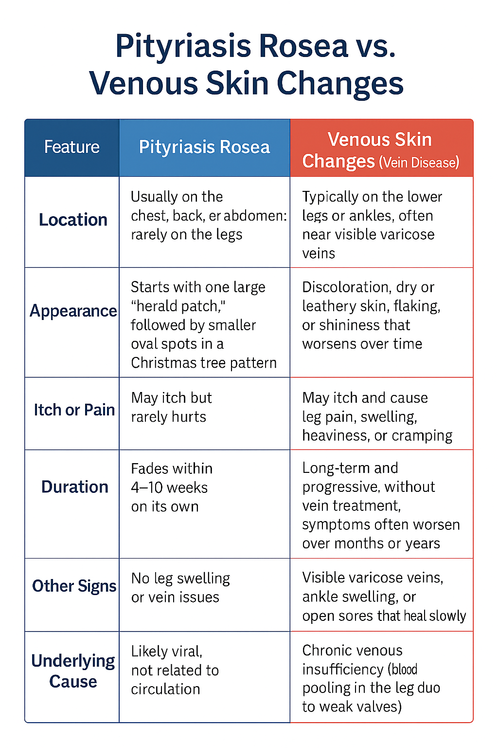 Pityriasis Rosea vs. Venous Skin Changes_CHART