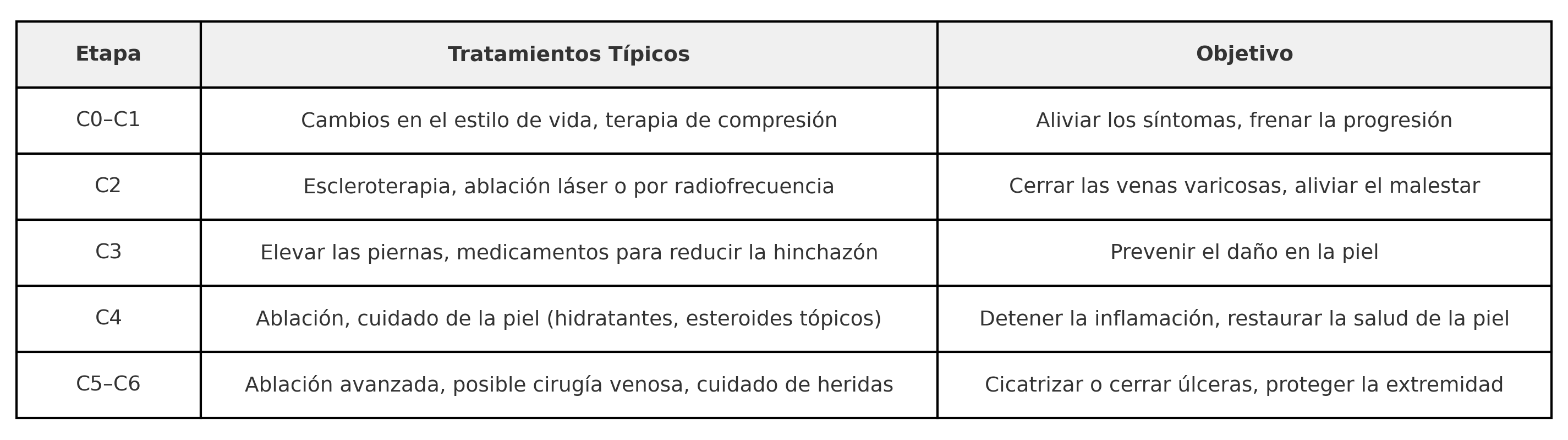 Spanish Stages Chart