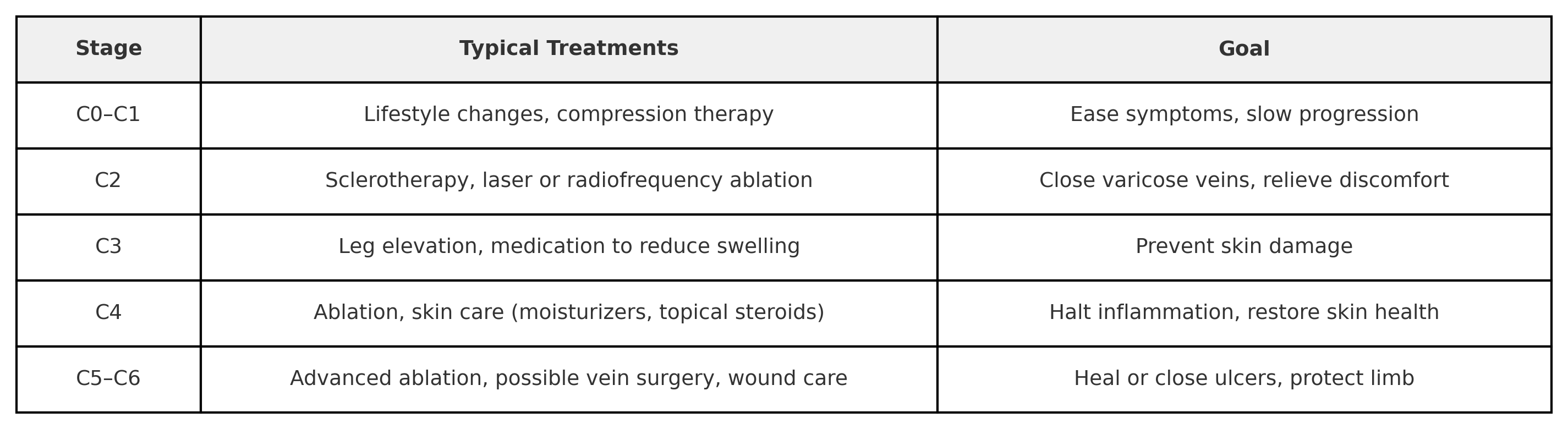 Stages of Varicose veins