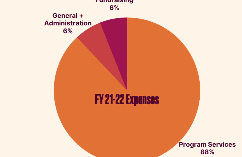 Asian Law Caucus' FY 21-22 expenses breakdown by program services, fundraising, and general and administration.