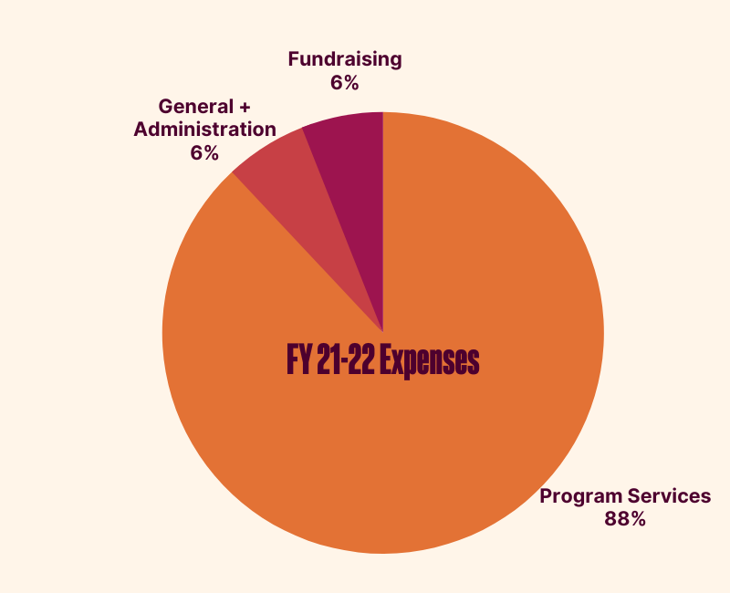 Asian Law Caucus's FY 21-22 expenses breakdown by program services, fundraising, and general and administration.