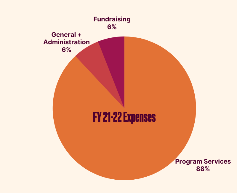 Asian Law Caucus' FY 21-22 expenses breakdown by program services, fundraising, and general and administration.