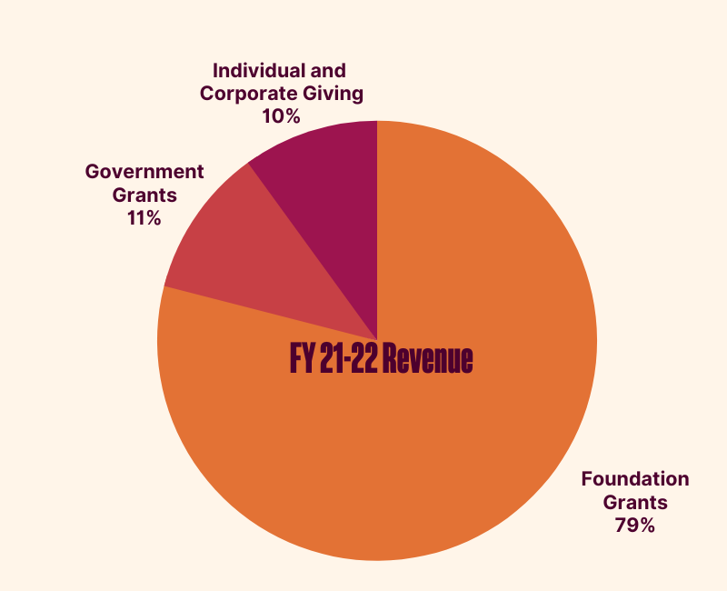 Asian Law Caucus' FY21-22 revenue breakdown by foundation grants, government grants, and individual and corporate giving.