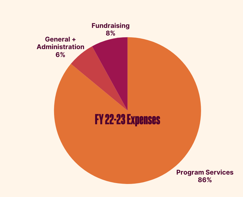 Asian Law Caucus's FY 22-23 expenses breakdown by program services, fundraising, and general and administration.