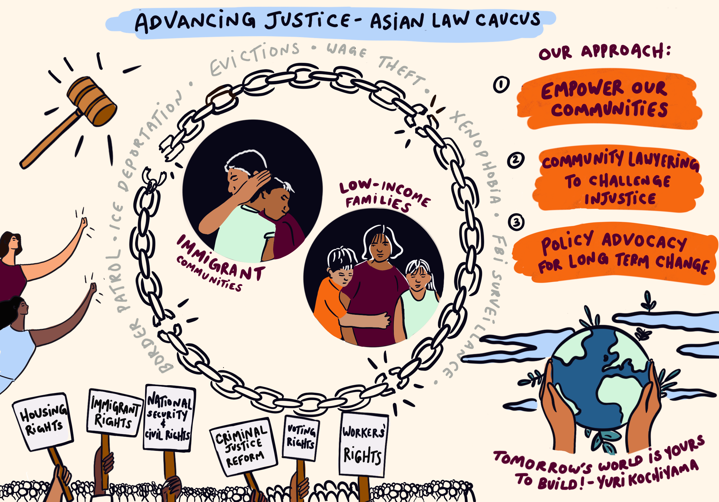 Illustration highlights the 3 pronged approach of ALC, the organization's 6 program areas, and features the clients we serve, often those impacted by several systemic issues--immigrant communities and low income families. The illustration includes quote by Yuri Kochiyama, "tomorrow is ours to build."