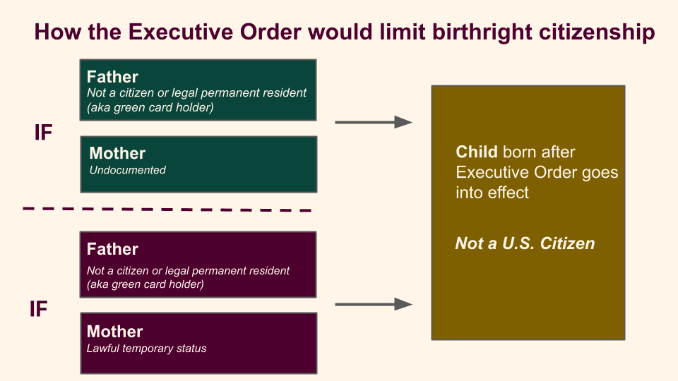 Alt text: An info graphic shows two scenarios that lead to the same outcome, illustrated by a colored rectangles and arrows. The heading says: "How the Executive Order would limit birthright citizenship." The first scenario shows two rectangles that represent a father who is neither a citizen or legal permanent resident (aka a green card holder) and a mother who is undocumented. The second scenario shows two rectangles that represent a father who is neither a citizen or legal permanent resident (aka a green card holder) and a mother who has lawful temporary status. Both scenarios have arrows that lead to a large rectangle that says "Child born after Executive Order goes into effect is not a U.S. citizen."