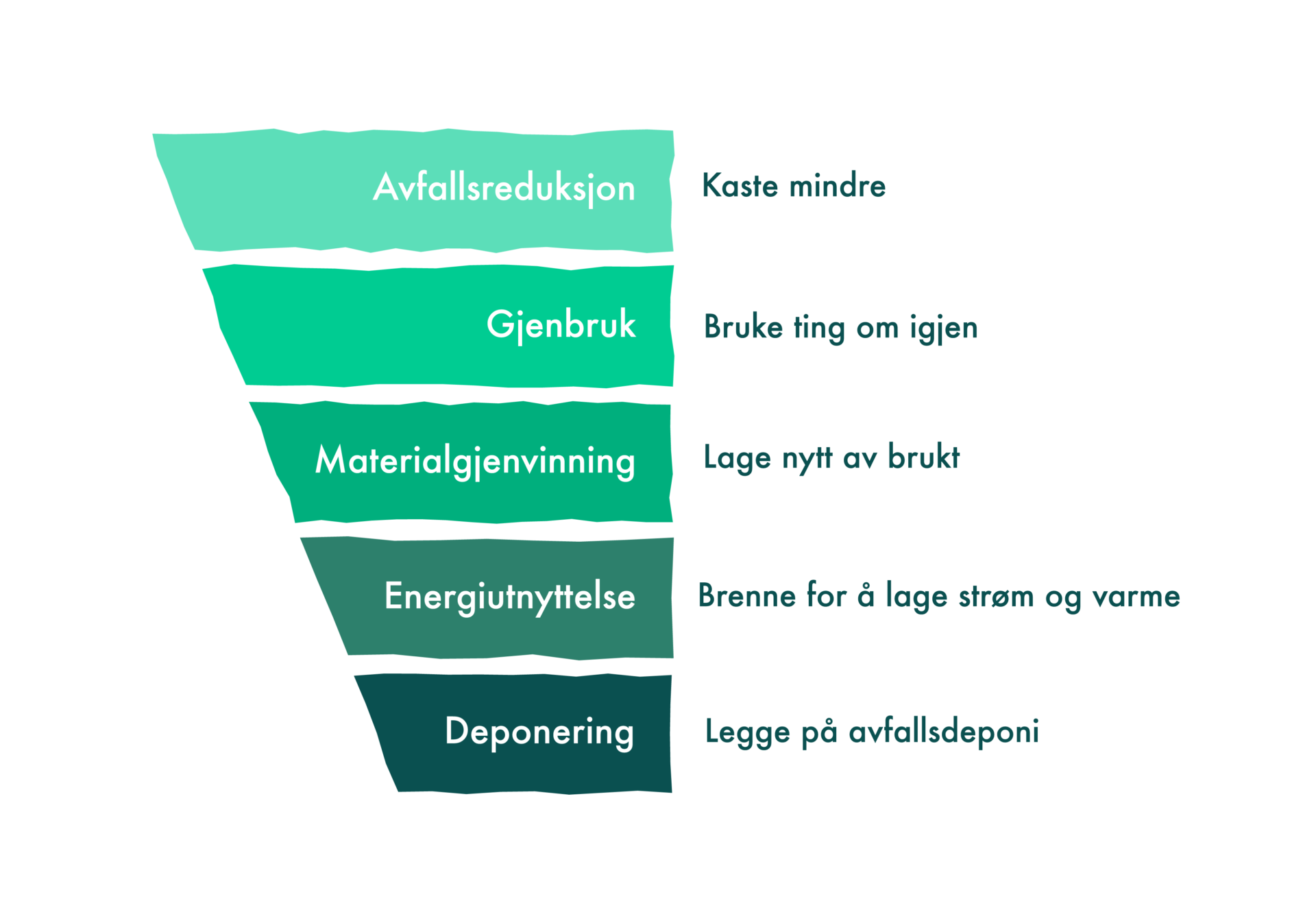 Avfallspyramiden, som illustrerer prioriteringane i norsk avfallspolitikk. Hierarkiet består av fem lag: avfallsreduksjon, gjenbruk, materialgjenvinning, energiutnyttelse og deponering. Målet er at avfallet skal bli behandla så når toppen av pyramiden som mogleg.