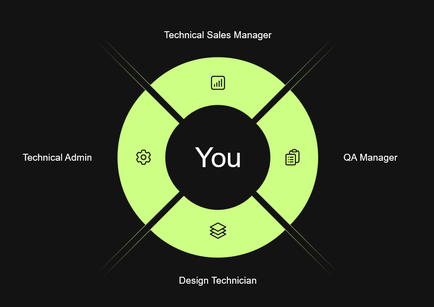 Green circular diagram with black centre containing 'You', four segments with job titles and icons on dark background
