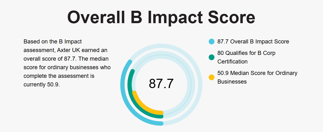 Circular progress chart showing B Impact Score of 87.7 in blue arc, with green section for B Corp qualification at 80 and yellow for median score at 50.9.