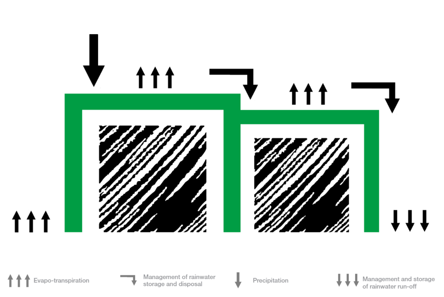 Green rectangular structures with black diagonal striped sections inside, surrounded by black arrows pointing up and down in various directions.