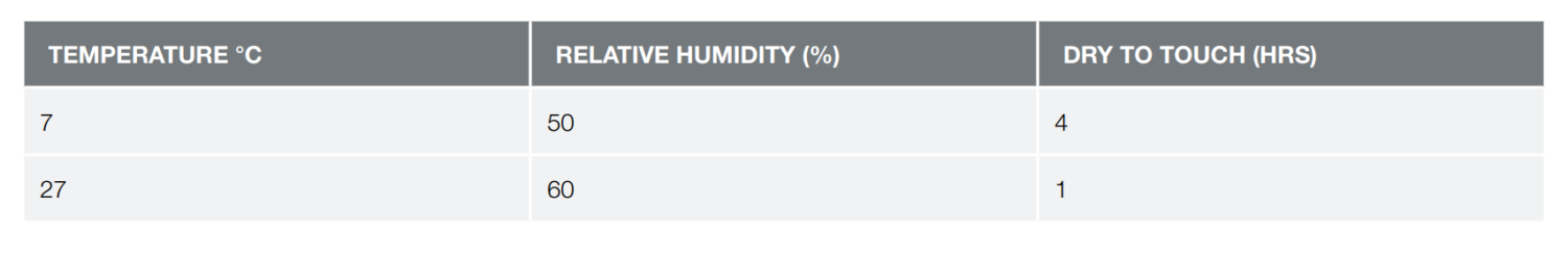 Table showing temperature, relative humidity, and dry-to-touch time data with three rows of numerical values in grey and white cells.