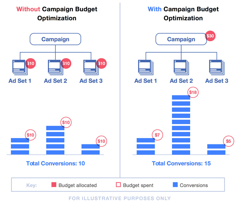 How to use Campaign Budget Optimisation