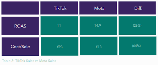 TikTok Sales vs Meta Sales table chart