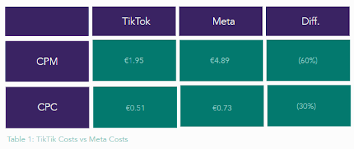 tiktok vs meta costs comparison table