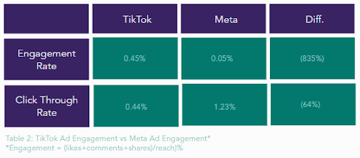 tiktok ad engagement vs meta ad engagement