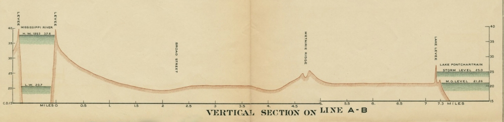 An antique map showing a vertical cross-section along line A-B. The diagram highlights elevations, a forest area near Mississippi River, and Last Mountains. It spans 8 miles, detailing storm levels and specific elevation points.