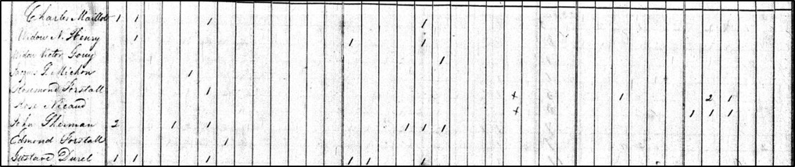 In a detailed view of the 1840 census, Rose Nicaud’s name appears fourth from bottom on a list of names.